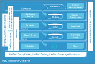 新思科技、阿里云研究中心與平頭哥聯合發布《面向未來的應用軟件開發》白皮書